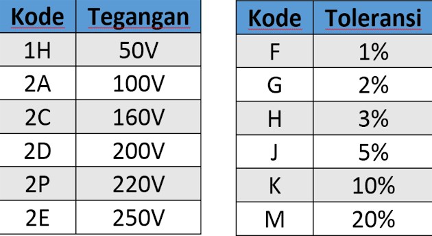 tabel kode kapasitor