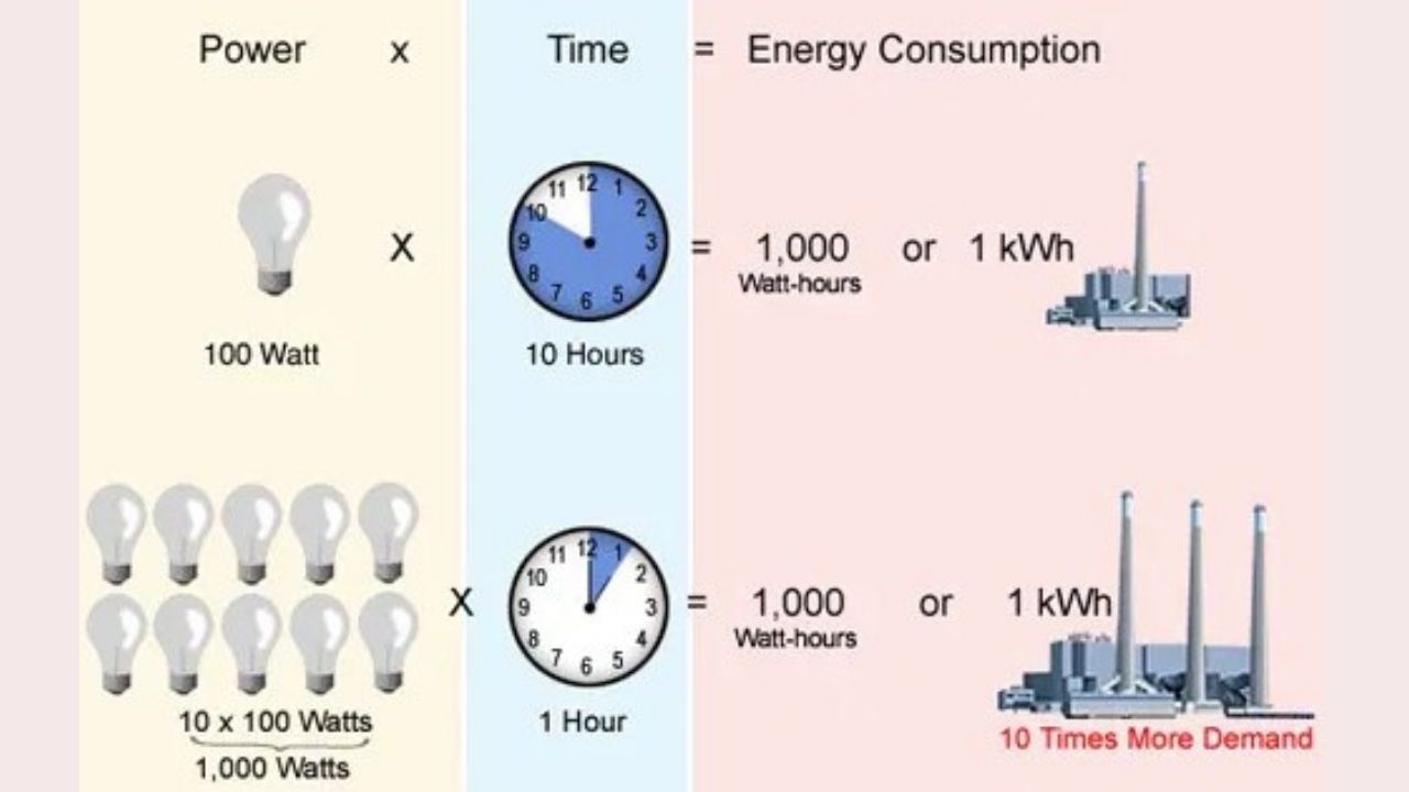 Contoh Penggunaan Listrik 1 kWh di Rumah