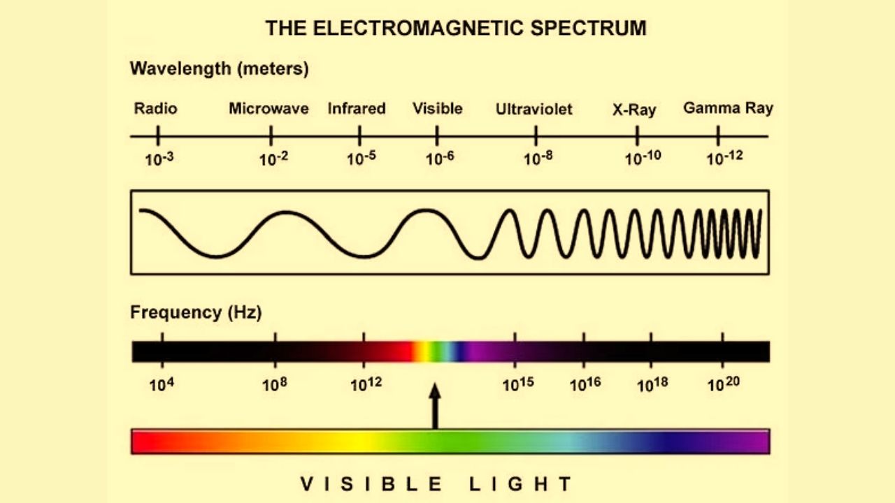 Jenis-jenis Gelombang elektromagnetik