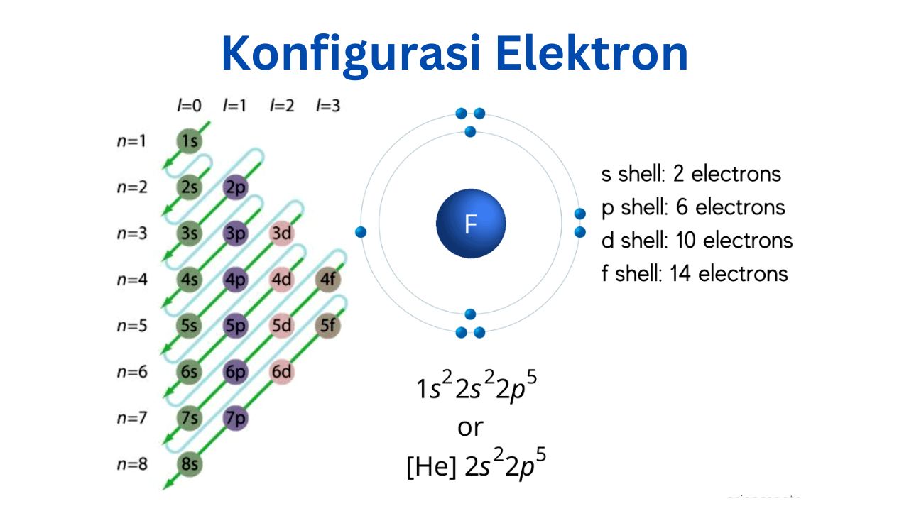 konfigurasi elektron