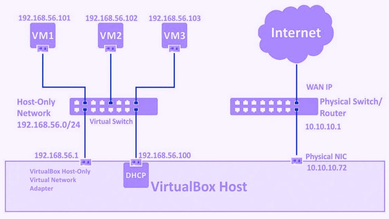 Cara Membuat PC Router dengan Virtualbox